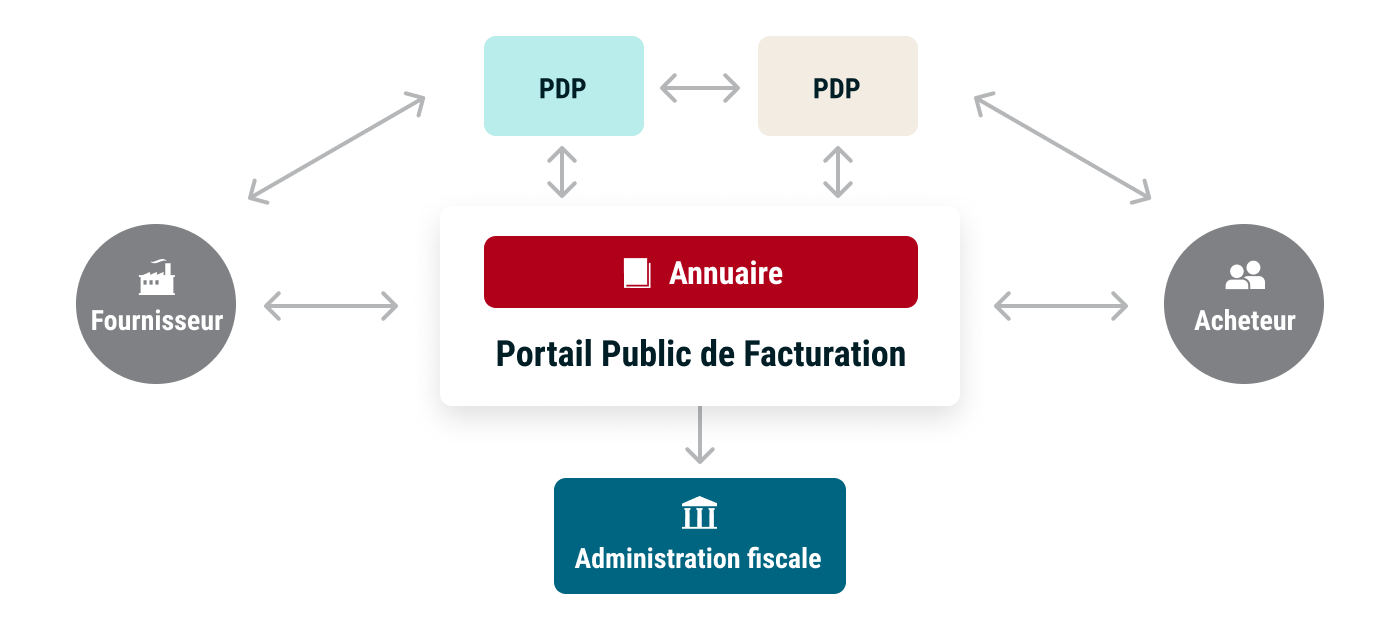 Entrez en conformité sans perdre vos intégrations actuelles