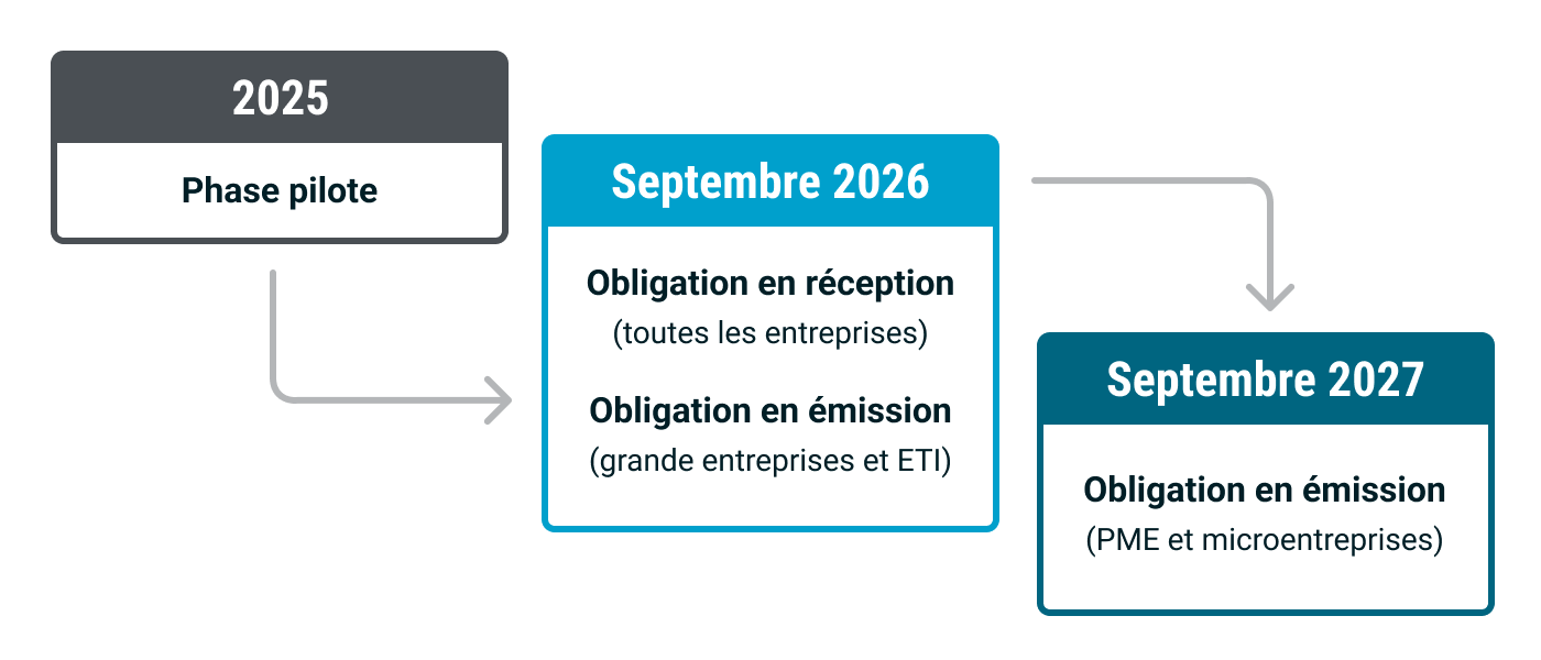 La France rend la facture électronique obligatoire