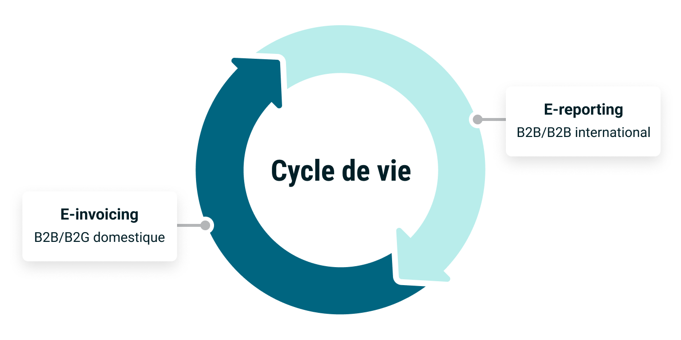 La réforme repose sur deux concepts : l'e-invoicing et l'e-reporting.