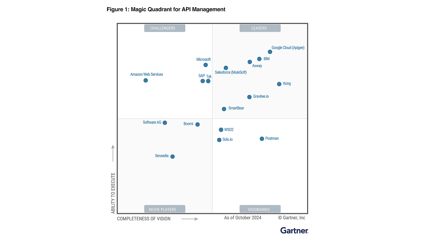 Axway ist zum 10. Mal als Leader im 2025 Gartner<sup>®</sup> Magic Quadrant™ for API Management<sup>1</sup> ausgezeichnet