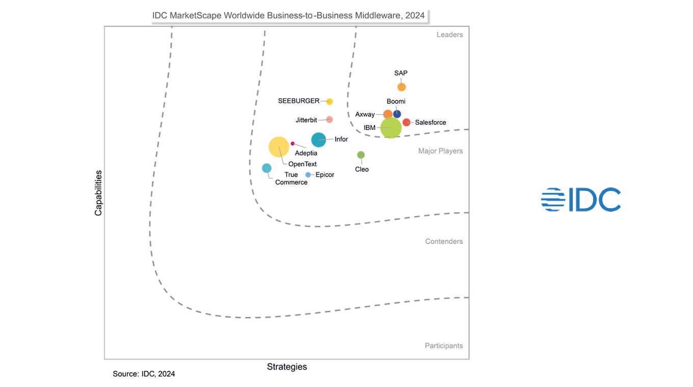 IDC MarketScape: Worldwide B2B Middleware 2024 Vendor Assessment