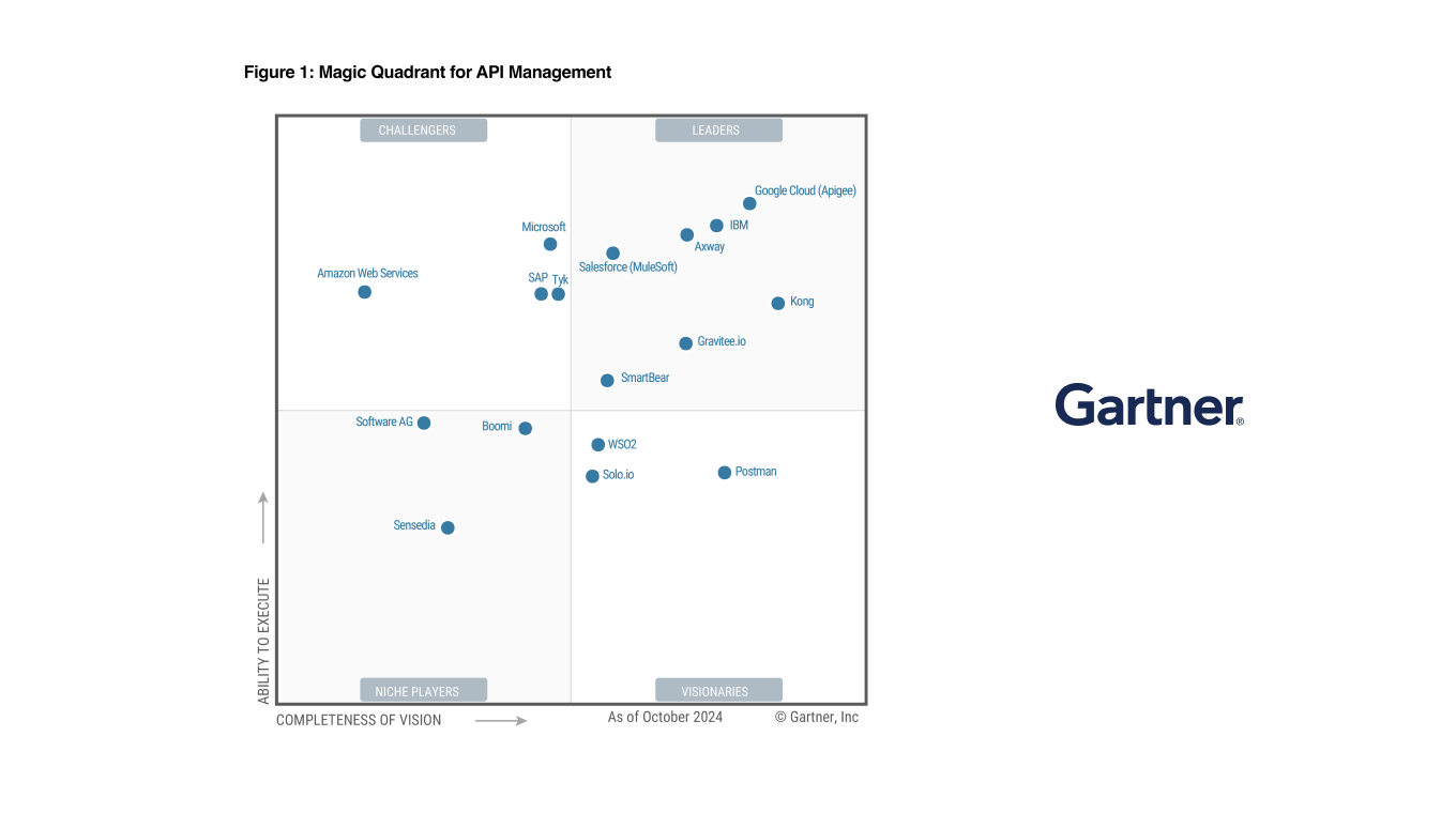 2024 Gartner® Magic Quadrant™ for API Management